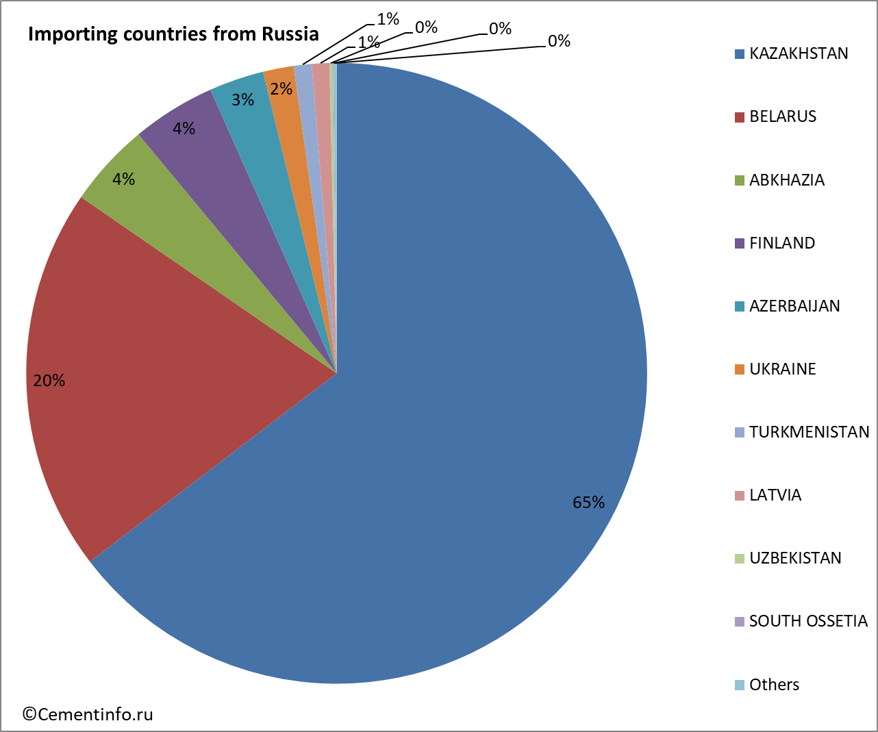 Importing countries from Russia